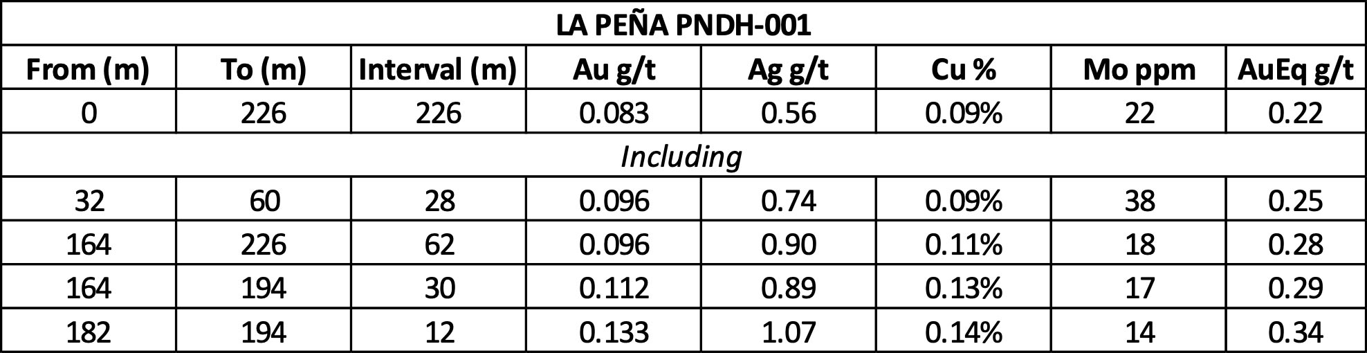 PNDH001 La Peña Drill Results